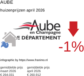 gemiddelde prijs koopwoning in de regio Aube april 2026