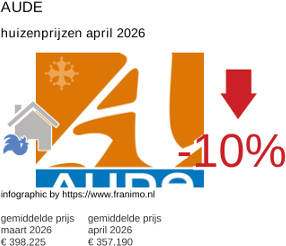 gemiddelde prijs koopwoning in de regio Aude april 2026