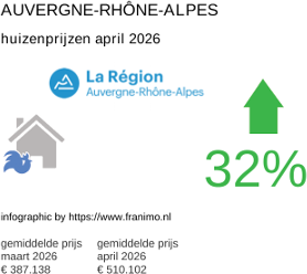 gemiddelde prijs koopwoning in de regio Auvergne-Rhône-Alpes april 2026