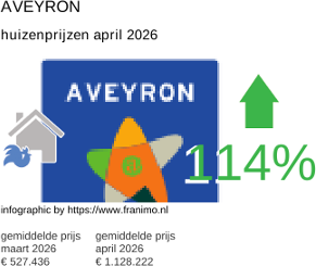 gemiddelde prijs koopwoning in de regio Aveyron april 2026
