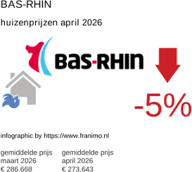 gemiddelde prijs koopwoning in de regio Bas-Rhin april 2026