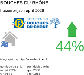gemiddelde prijs koopwoning in de regio Bouches-du-Rhône april 2026