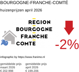 gemiddelde prijs koopwoning in de regio Bourgogne-Franche-Comté april 2026