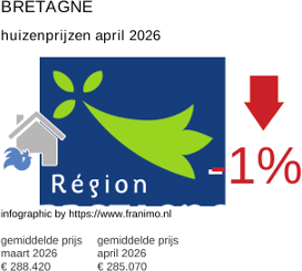 gemiddelde prijs koopwoning in de regio Bretagne april 2026