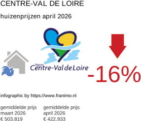 gemiddelde prijs koopwoning in de regio Centre-Val de Loire april 2026