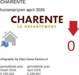 gemiddelde prijs koopwoning in de regio Charente april 2026
