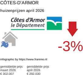 gemiddelde prijs koopwoning in de regio Côtes-d'Armor april 2026
