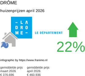 gemiddelde prijs koopwoning in de regio Drôme april 2026