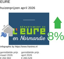 gemiddelde prijs koopwoning in de regio Eure april 2026