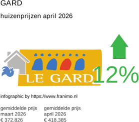 gemiddelde prijs koopwoning in de regio Gard april 2026