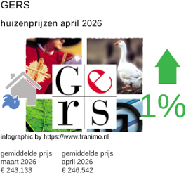 gemiddelde prijs koopwoning in de regio Gers april 2026