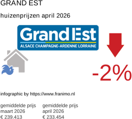 gemiddelde prijs koopwoning in de regio Grand Est april 2026