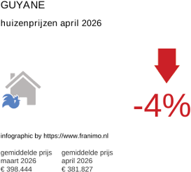 gemiddelde prijs koopwoning in de regio Guyane april 2026