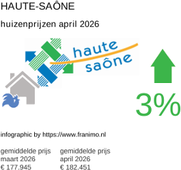 gemiddelde prijs koopwoning in de regio Haute-Saône april 2026