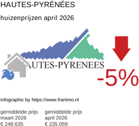 gemiddelde prijs koopwoning in de regio Hautes-Pyrénées april 2026