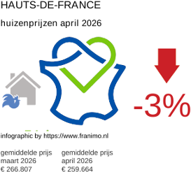 gemiddelde prijs koopwoning in de regio Hauts-de-France april 2026