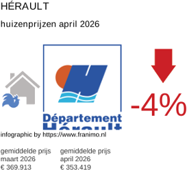 gemiddelde prijs koopwoning in de regio Hérault april 2026