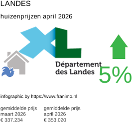 gemiddelde prijs koopwoning in de regio Landes april 2026