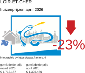 gemiddelde prijs koopwoning in de regio Loir-et-Cher april 2026