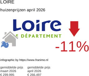 gemiddelde prijs koopwoning in de regio Loire april 2026