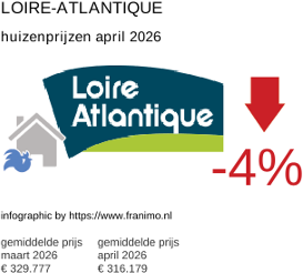 gemiddelde prijs koopwoning in de regio Loire-Atlantique april 2026