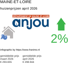 gemiddelde prijs koopwoning in de regio Maine-et-Loire april 2026