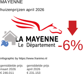 gemiddelde prijs koopwoning in de regio Mayenne april 2026