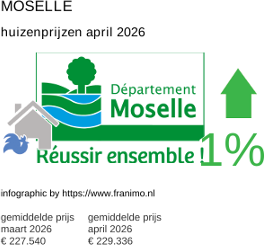gemiddelde prijs koopwoning in de regio Moselle april 2026