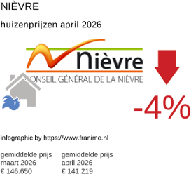 gemiddelde prijs koopwoning in de regio Nièvre april 2026