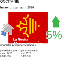 gemiddelde prijs koopwoning in de regio Occitanie april 2026