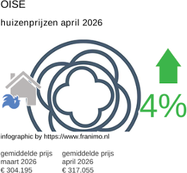 gemiddelde prijs koopwoning in de regio Oise april 2026