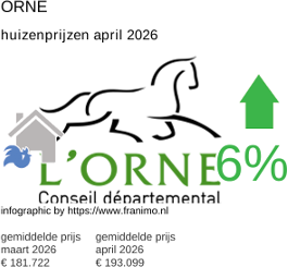 gemiddelde prijs koopwoning in de regio Orne april 2026