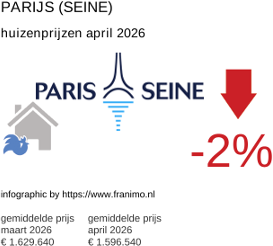 gemiddelde prijs koopwoning in de regio Paris (Seine) april 2026