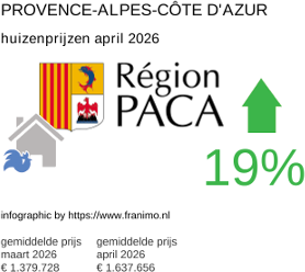 gemiddelde prijs koopwoning in de regio Provence-Alpes-Côte d'Azur april 2026