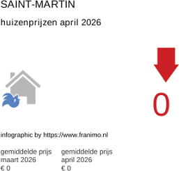 gemiddelde prijs koopwoning in de regio Saint-Martin april 2026