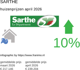 gemiddelde prijs koopwoning in de regio Sarthe april 2026