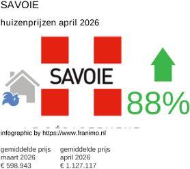 gemiddelde prijs koopwoning in de regio Savoie april 2026