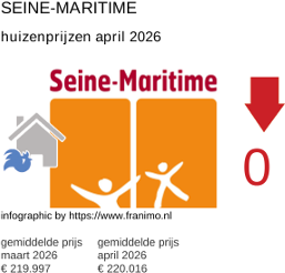 gemiddelde prijs koopwoning in de regio Seine-Maritime april 2026
