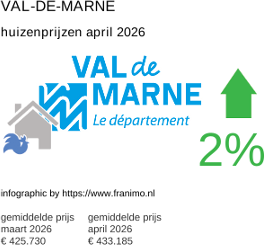 gemiddelde prijs koopwoning in de regio Val-de-Marne april 2026