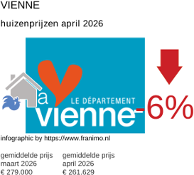 gemiddelde prijs koopwoning in de regio Vienne april 2026