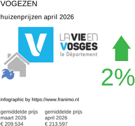 gemiddelde prijs koopwoning in de regio Vosges april 2026