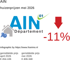 gemiddelde prijs koopwoning in de regio Ain mei 2026