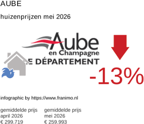 gemiddelde prijs koopwoning in de regio Aube mei 2026