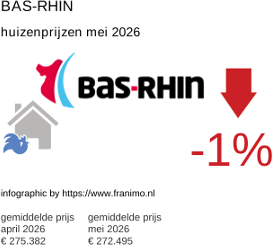 gemiddelde prijs koopwoning in de regio Bas-Rhin mei 2026