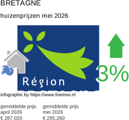 gemiddelde prijs koopwoning in de regio Bretagne mei 2026