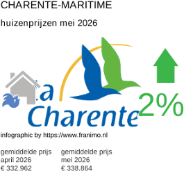 gemiddelde prijs koopwoning in de regio Charente-Maritime mei 2026