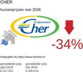 gemiddelde prijs koopwoning in de regio Cher mei 2026