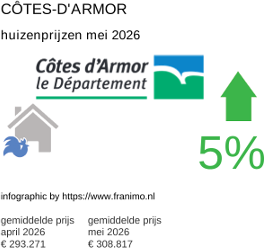 gemiddelde prijs koopwoning in de regio Côtes-d'Armor mei 2026