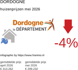 gemiddelde prijs koopwoning in de regio Dordogne mei 2026