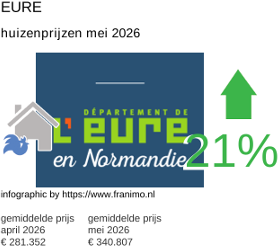 gemiddelde prijs koopwoning in de regio Eure mei 2026